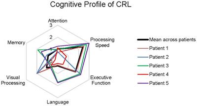 Neuropsychological profile of CSF1R-related leukoencephalopathy